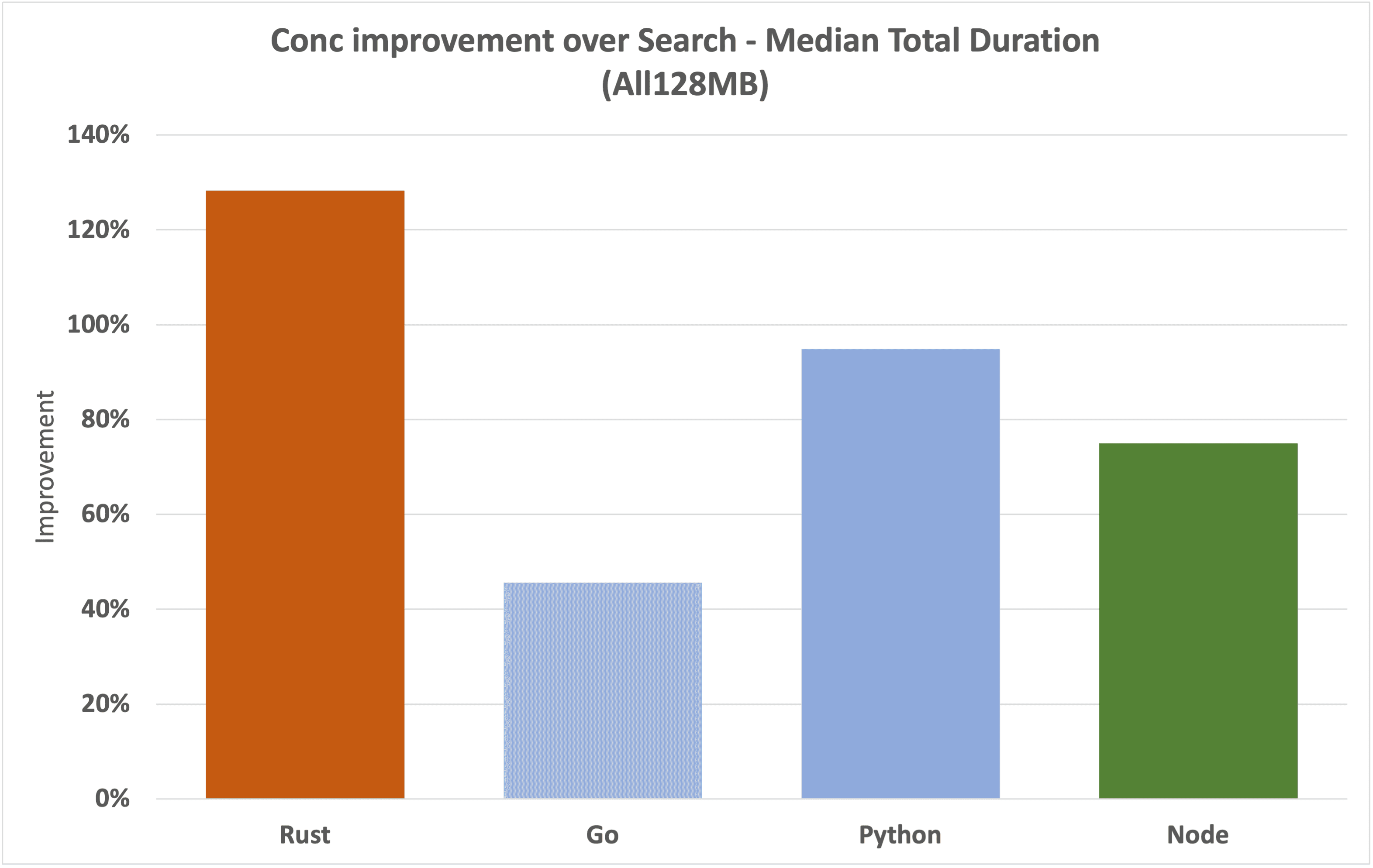 conc-vs-search-128