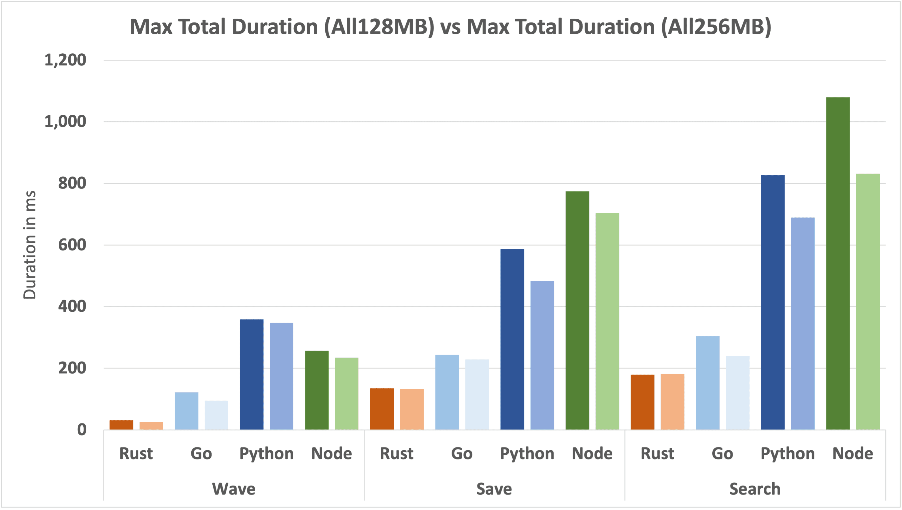 max-total-duration-128vs256