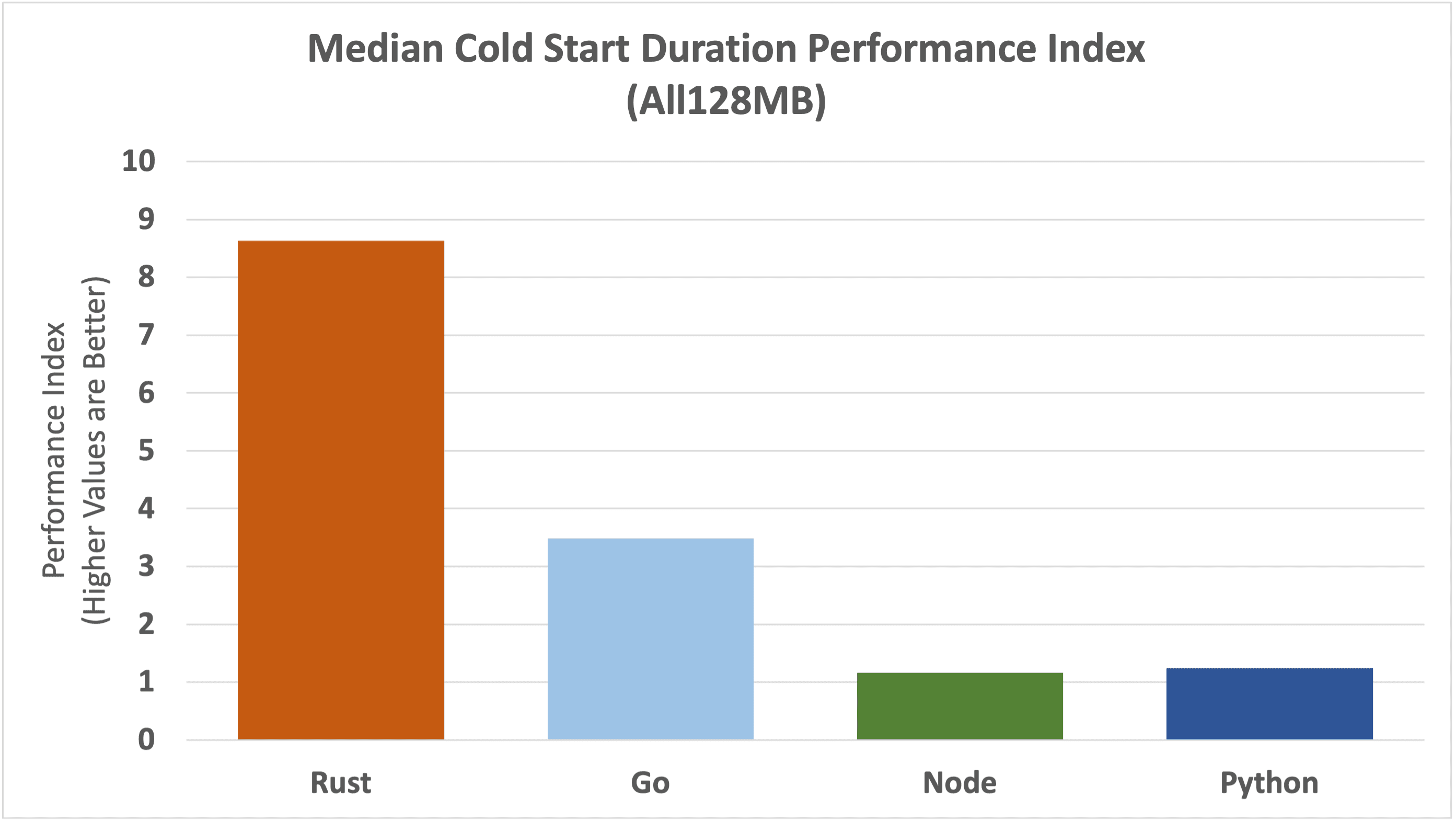 median-cold-start-pi