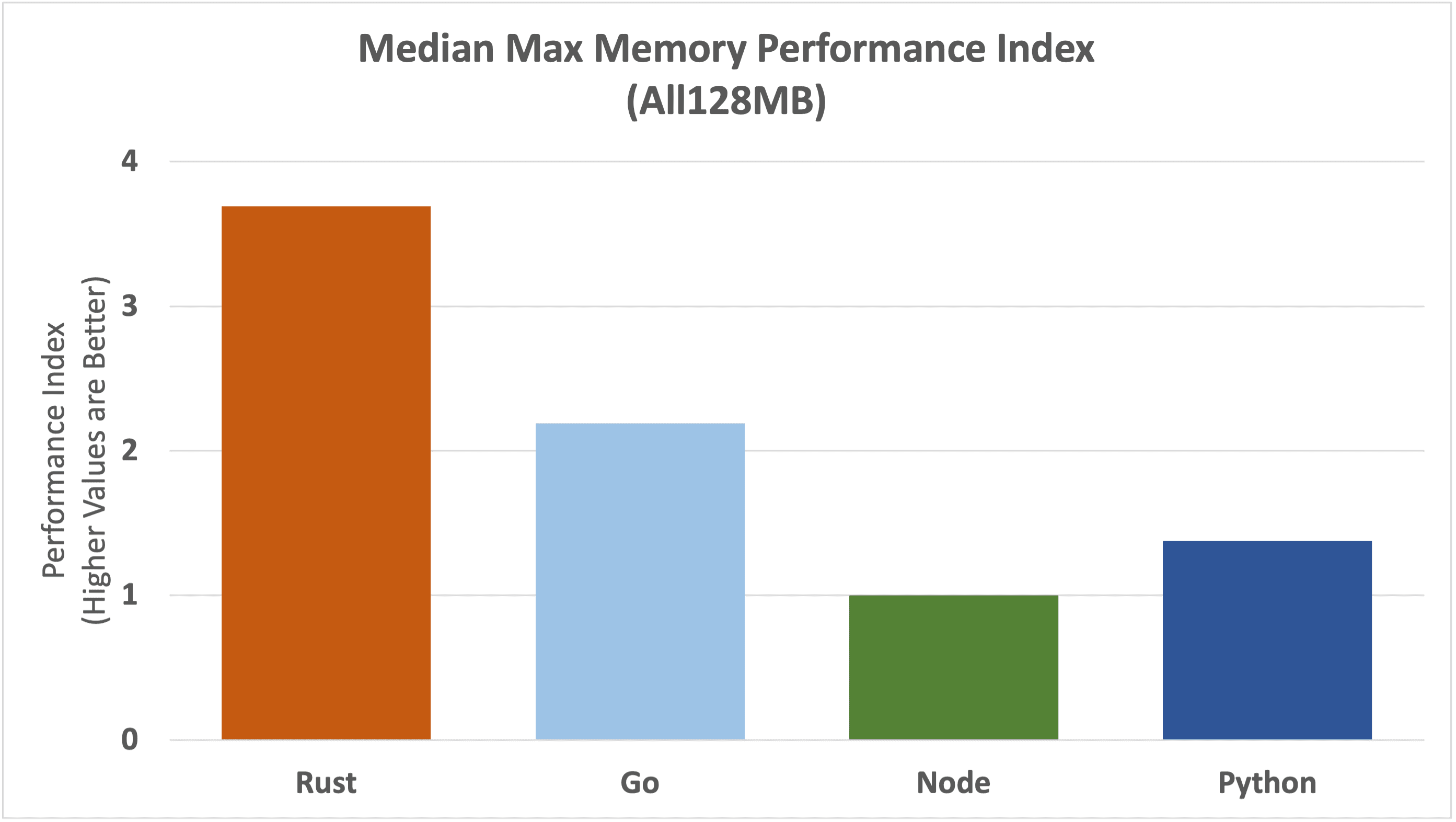 median-max-mem-pi